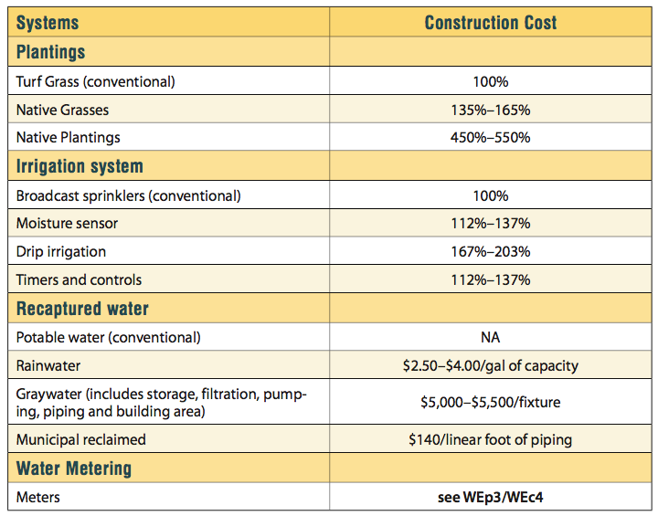 Outdoor Water Use Reduction LEEDuser